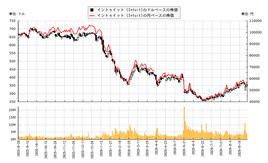 イントゥイット (Intuit)(INTU)の株価チャート（日本円ベース＆ドルベース）
