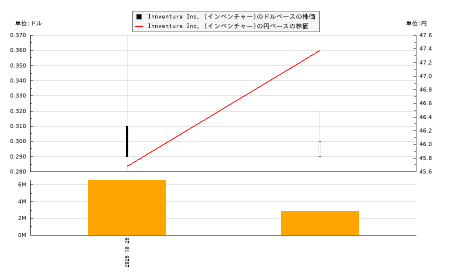 Innventure Inc. (インベンチャー)(INV)の株価チャート（日本円ベース＆ドルベース）