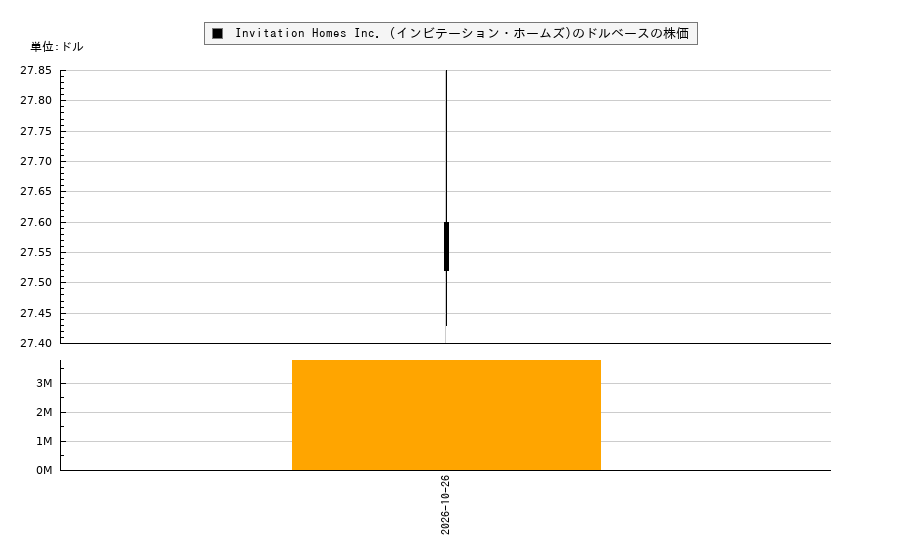 Invitation Homes Inc. (インビテーション・ホームズ)(INVH)の株価チャート(日本円ベース&ドルベース)