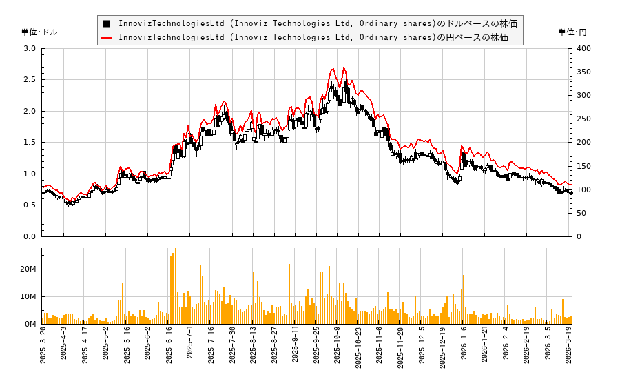 InnovizTechnologiesLtd (Innoviz Technologies Ltd. Ordinary shares)(INVZ)の株価チャート(日本円ベース&ドルベース)