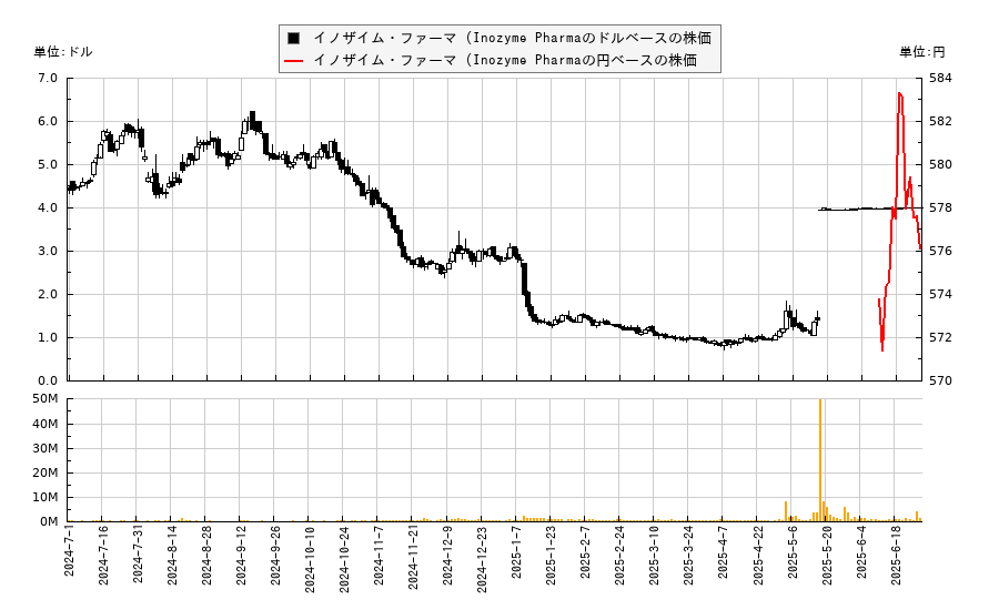 イノザイム・ファーマ (Inozyme Pharma(INZY)の株価チャート（日本円ベース＆ドルベース）