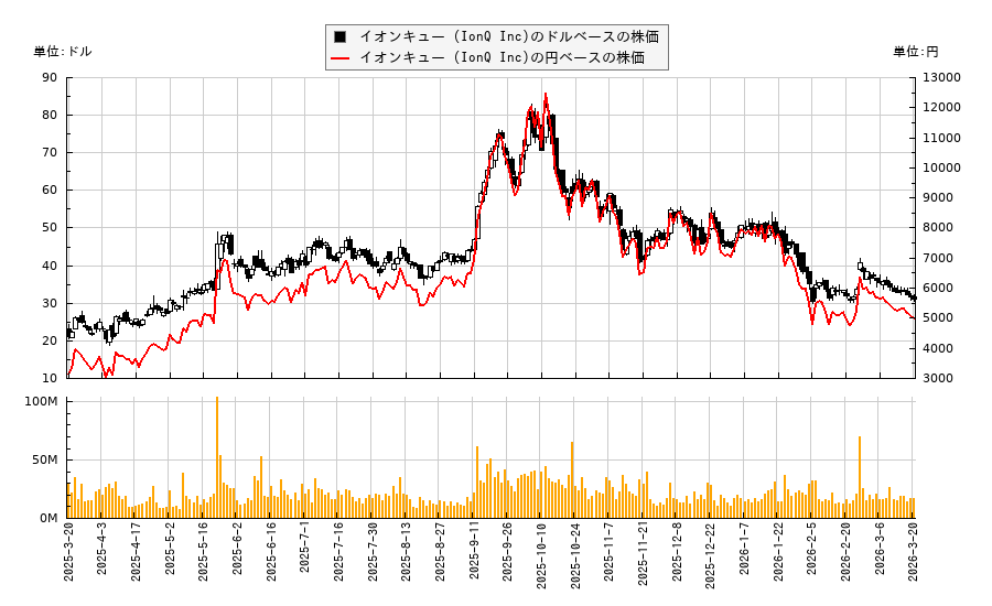 イオンキュー (IonQ Inc)(IONQ)の株価チャート（日本円ベース＆ドルベース）