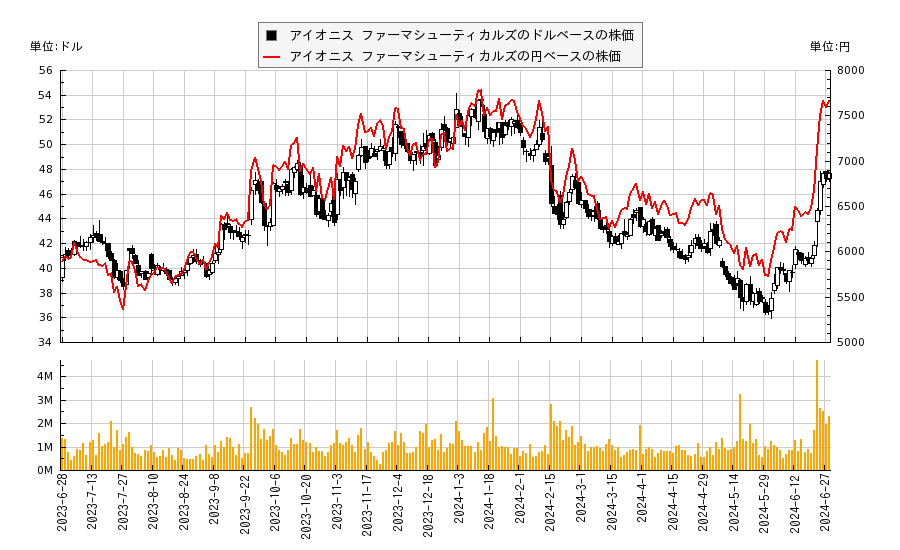 アイオニス ファーマシューティカルズ(IONS)の株価チャート（日本円ベース＆ドルベース）