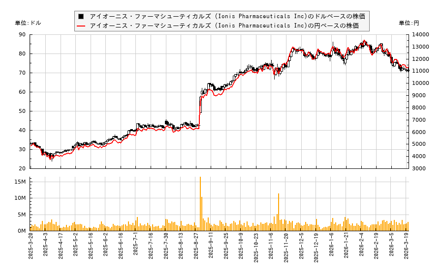 アイオーニス・ファーマシューティカルズ (Ionis Pharmaceuticals Inc)(IONS)の株価チャート（日本円ベース＆ドルベース）