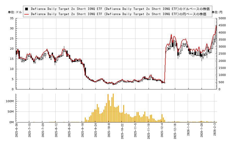 Defiance Daily Target 2x Short IONQ ETF (Defiance Daily Target 2x Short IONQ ETF)(IONZ)の株価チャート（日本円ベース＆ドルベース）