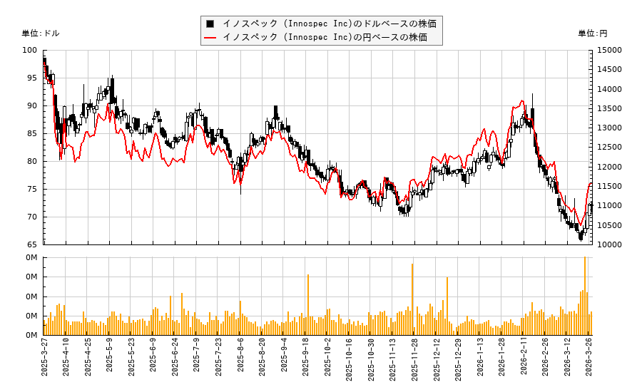 イノスペック (Innospec Inc)(IOSP)の株価チャート（日本円ベース＆ドルベース）