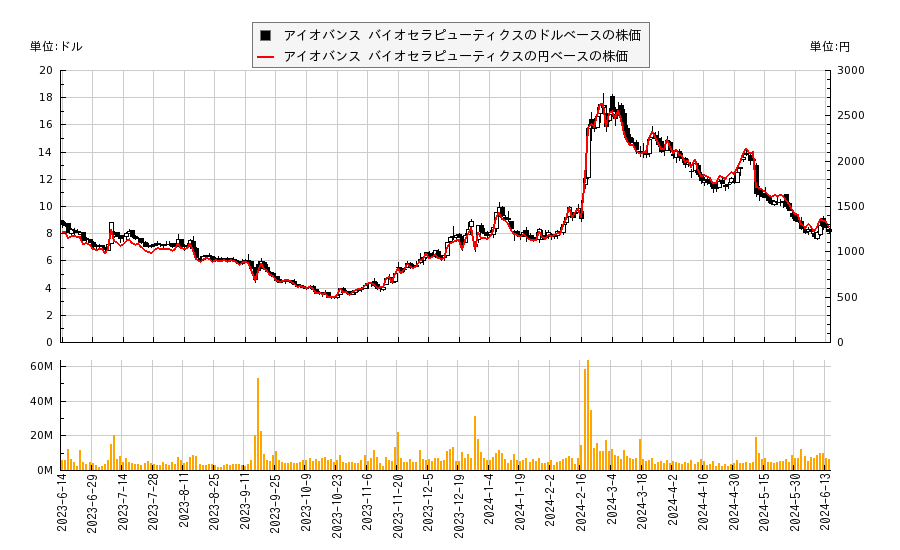 アイオバンス バイオセラピューティクス(IOVA)の株価チャート（日本円ベース＆ドルベース）