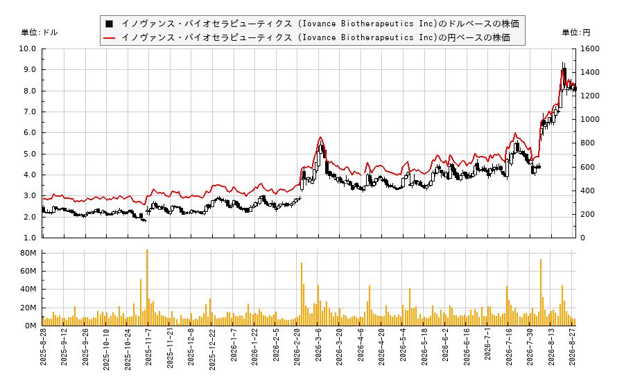 イノヴァンス・バイオセラピューティクス (Iovance Biotherapeutics Inc)(IOVA)の株価チャート(日本円ベース&ドルベース)