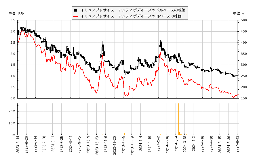 イミュノプレサイス　アンティボディーズ(IPA)の株価チャート（日本円ベース＆ドルベース）