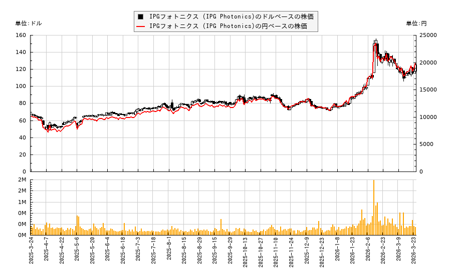 IPGフォトニクス (IPG Photonics)(IPGP)の株価チャート（日本円ベース＆ドルベース）