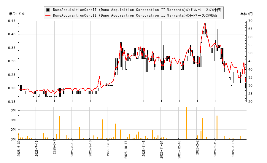 DuneAcquisitionCorpII (Dune Acquisition Corporation II Warrants)(IPODW)の株価チャート（日本円ベース＆ドルベース）