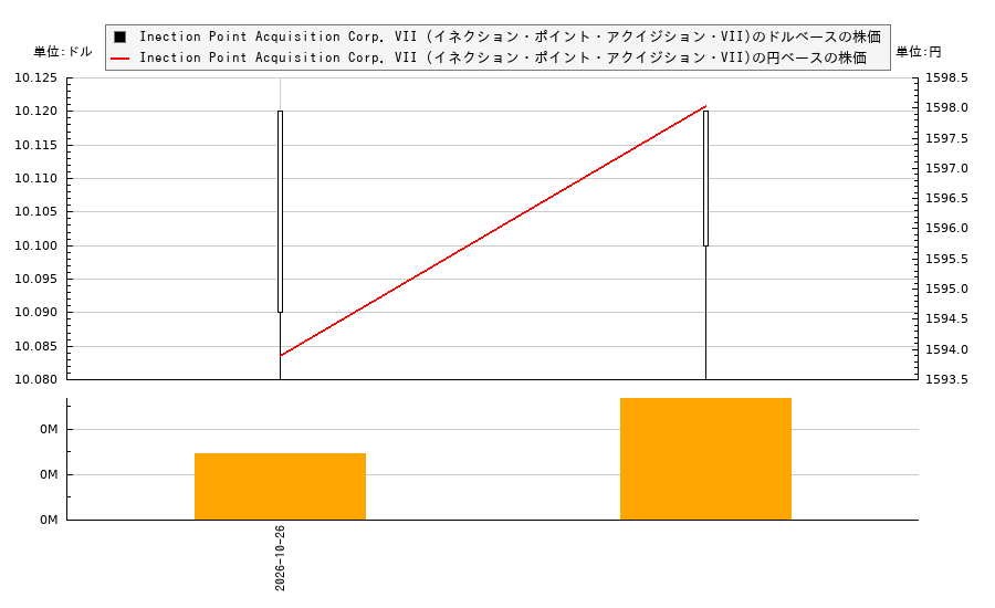 Inection Point Acquisition Corp. VII (イネクション・ポイント・アクイジション・VII)(IPXG)の株価チャート（日本円ベース＆ドルベース）