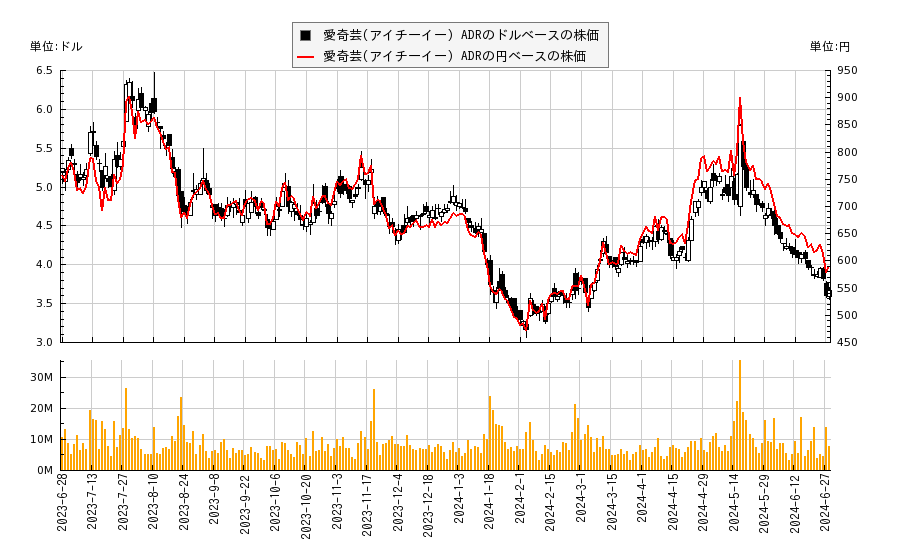 愛奇芸(アイチーイー) ADR(IQ)の株価チャート（日本円ベース＆ドルベース）