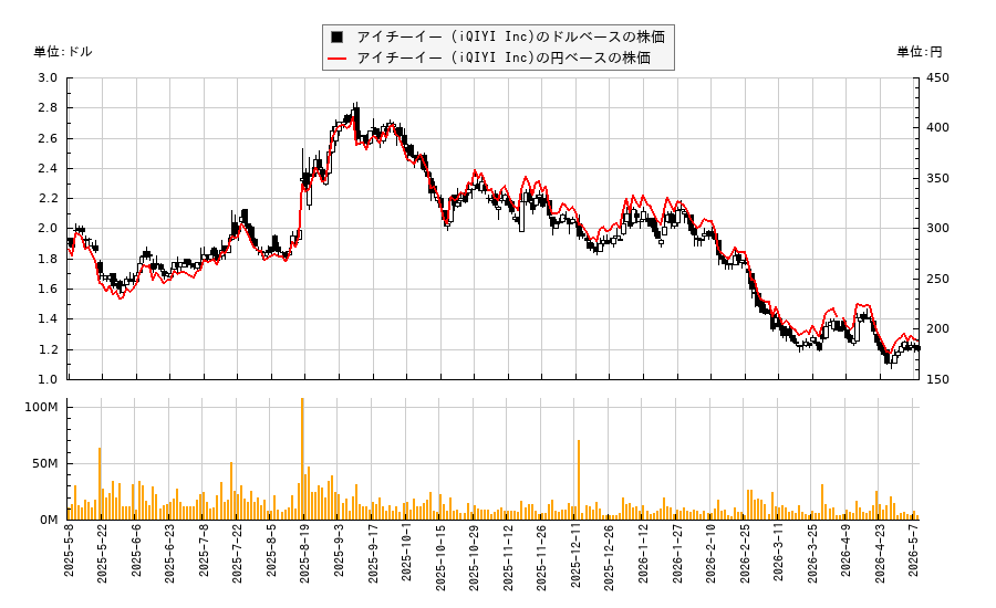 アイチーイー (iQIYI Inc)(IQ)の株価チャート（日本円ベース＆ドルベース）