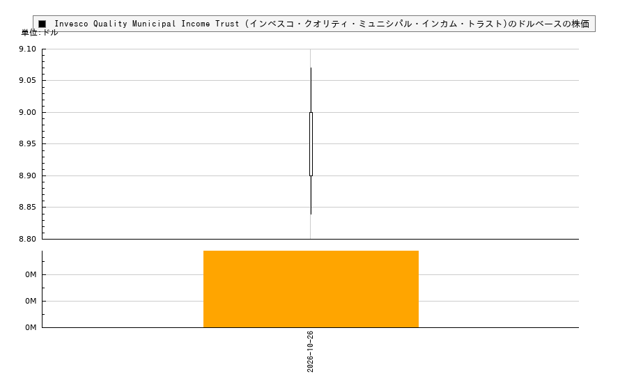Invesco Quality Municipal Income Trust (インベスコ・クオリティ・ミュニシパル・インカム・トラスト)(IQI)の株価チャート(日本円ベース&ドルベース)