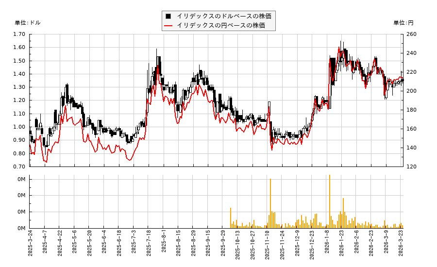 イリデックス(IRIX)の株価チャート（日本円ベース＆ドルベース）