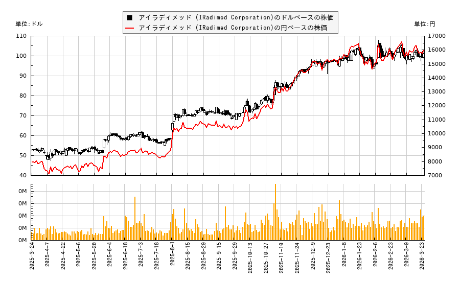 アイラディメッド (IRadimed Corporation)(IRMD)の株価チャート（日本円ベース＆ドルベース）