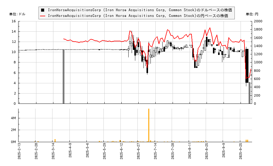 IronHorseAcquisitionsCorp (Iron Horse Acquisitions Corp. Common Stock)(IROH)の株価チャート（日本円ベース＆ドルベース）