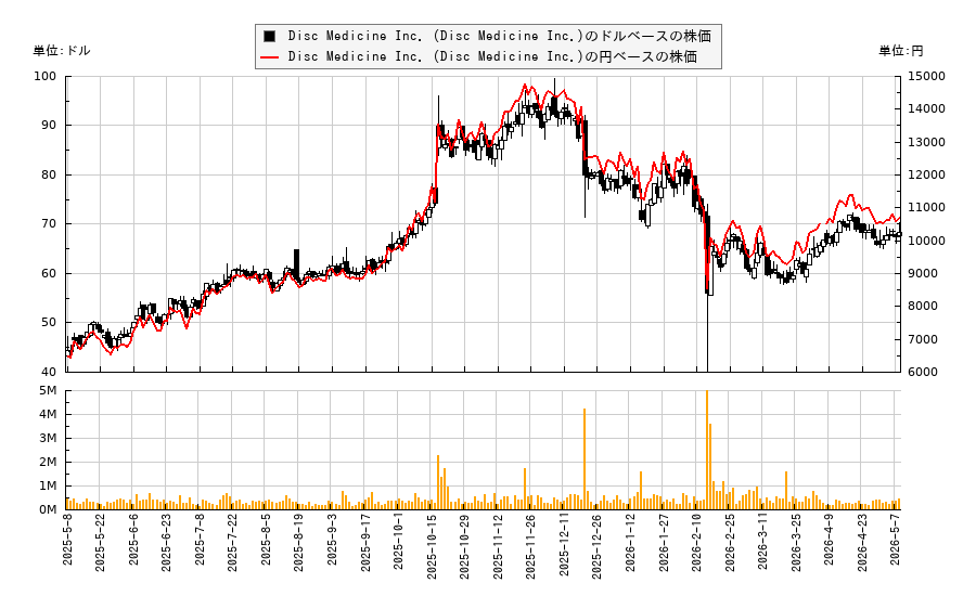 Disc Medicine Inc. (Disc Medicine Inc.)(IRON)の株価チャート（日本円ベース＆ドルベース）