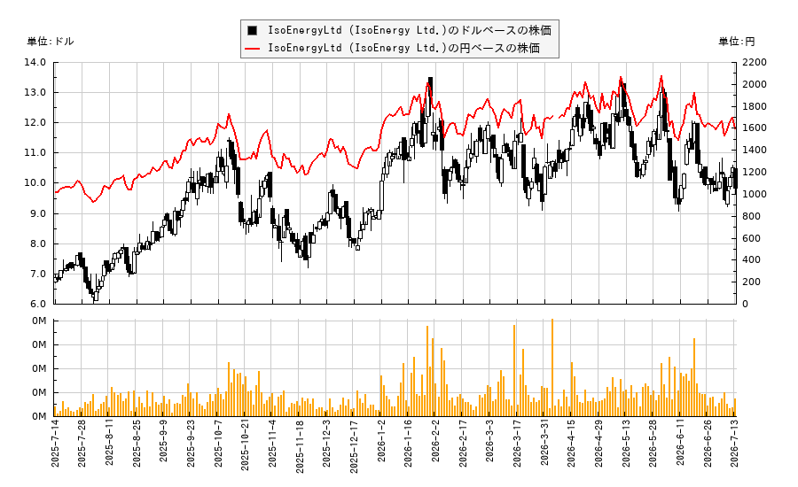 IsoEnergyLtd (IsoEnergy Ltd.)(ISOU)の株価チャート（日本円ベース＆ドルベース）