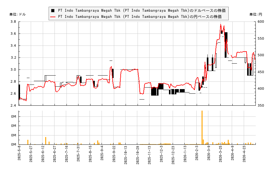 PT Indo Tambangraya Megah Tbk (PT Indo Tambangraya Megah Tbk)(ITAYY)の株価チャート（日本円ベース＆ドルベース）