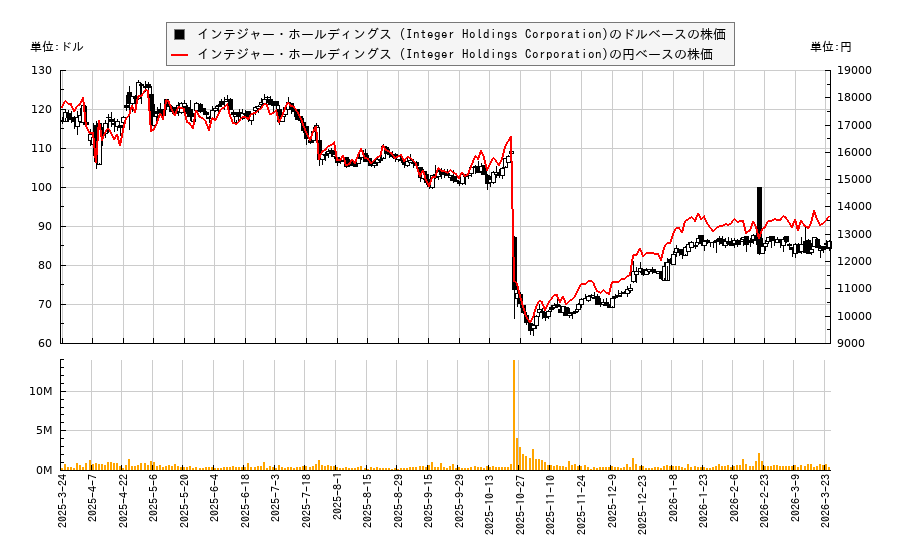 インテジャー・ホールディングス (Integer Holdings Corporation)(ITGR)の株価チャート（日本円ベース＆ドルベース）