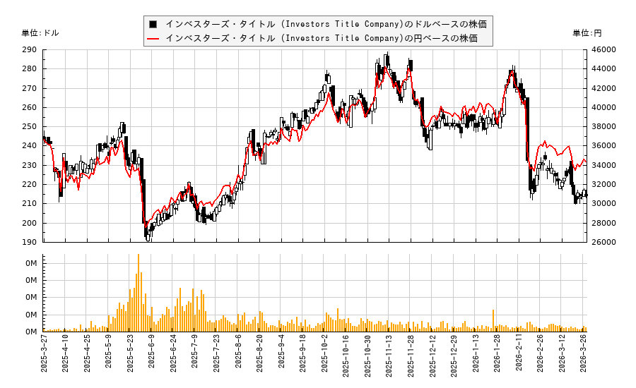 インベスターズ・タイトル (Investors Title Company)(ITIC)の株価チャート（日本円ベース＆ドルベース）