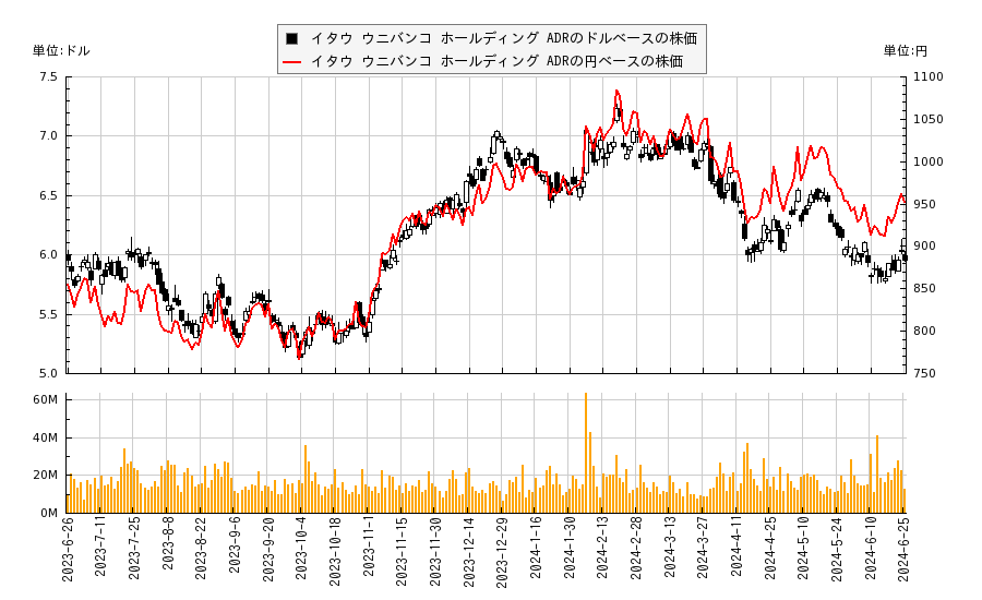 イタウ ウニバンコ ホールディング ADR(ITUB)の株価チャート（日本円ベース＆ドルベース）