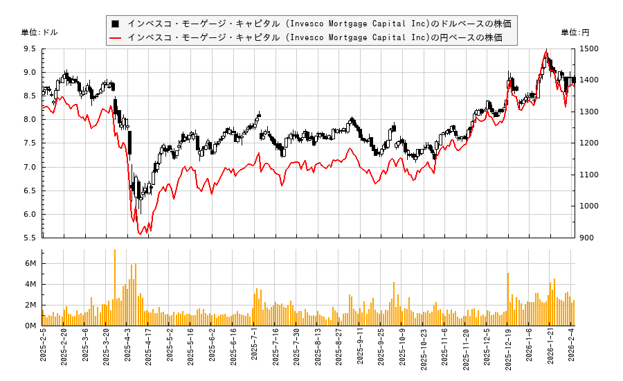 インベスコ・モーゲージ・キャピタル (Invesco Mortgage Capital Inc)(IVR)の株価チャート（日本円ベース＆ドルベース）