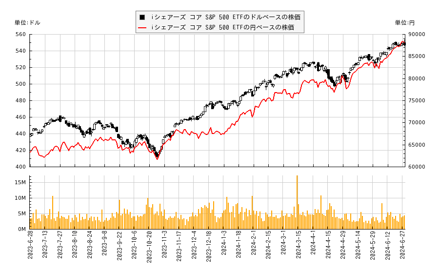 iシェアーズ コア S&P 500 ETF(IVV)の株価チャート（日本円ベース＆ドルベース）