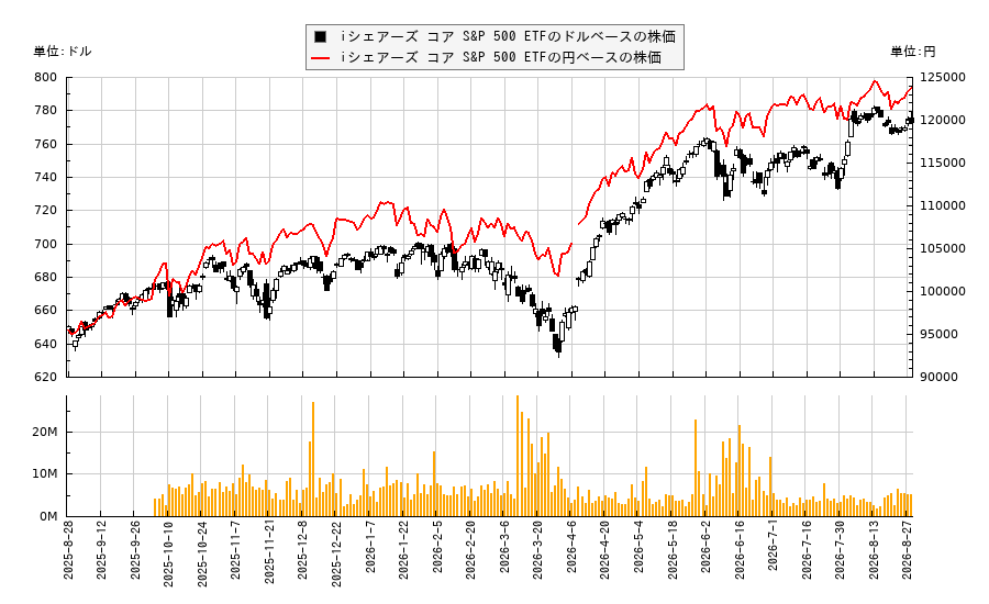 iシェアーズ コア S&P 500 ETF(IVV)の株価チャート（日本円ベース＆ドルベース）