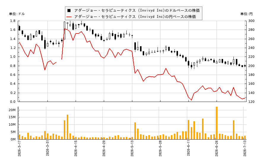 アダージョー・セラピューティクス (Invivyd Inc)(IVVD)の株価チャート(日本円ベース&ドルベース)
