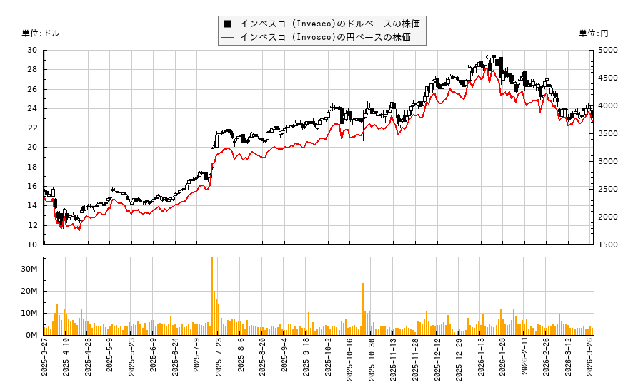 インベスコ (Invesco)(IVZ)の株価チャート(日本円ベース&ドルベース)