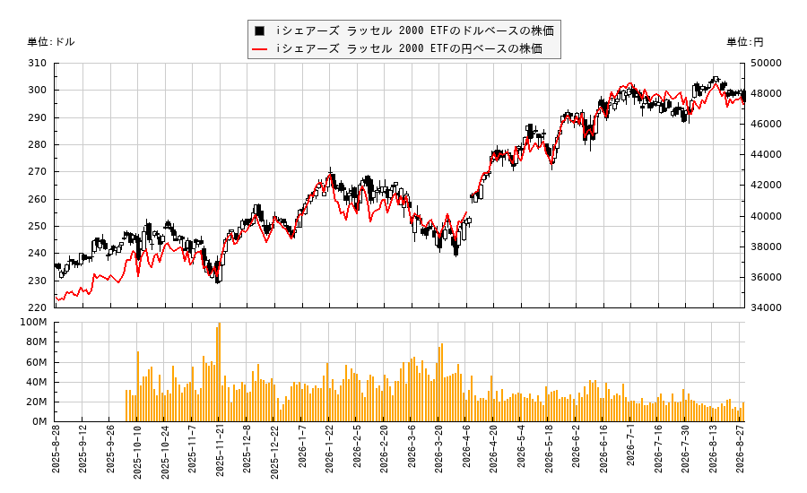 iシェアーズ ラッセル 2000 ETF(IWM)の株価チャート(日本円ベース&ドルベース)