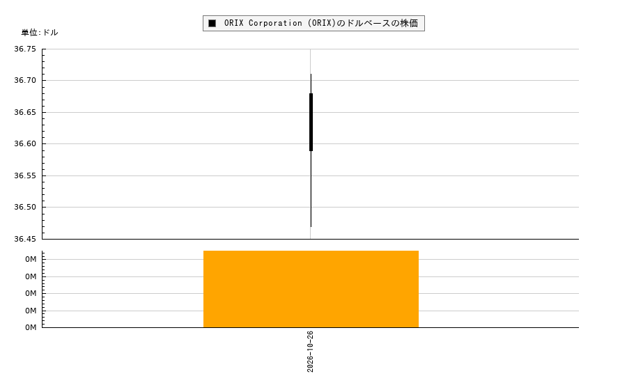ORIX Corporation (ORIX)(IX)の株価チャート（日本円ベース＆ドルベース）