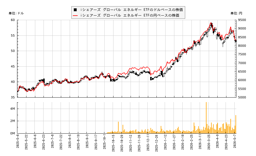 iシェアーズ グローバル エネルギー ETF(IXC)の株価チャート（日本円ベース＆ドルベース）