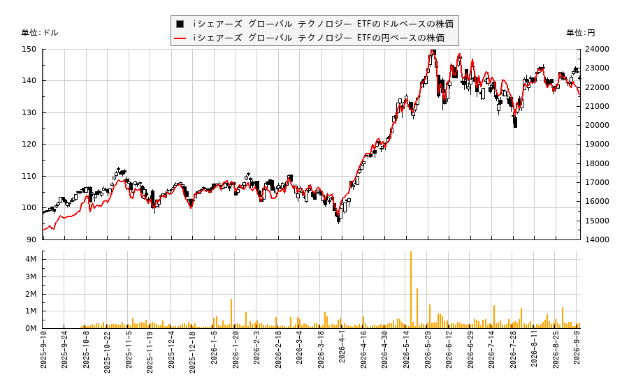 iシェアーズ グローバル テクノロジー ETF(IXN)の株価チャート(日本円ベース&ドルベース)