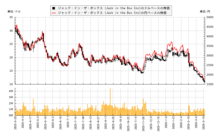 ジャック・イン・ザ・ボックス (Jack in the Box Inc)(JACK)の株価チャート（日本円ベース＆ドルベース）