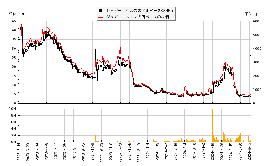ジャガー　ヘルス(JAGX)の株価チャート（日本円ベース＆ドルベース）