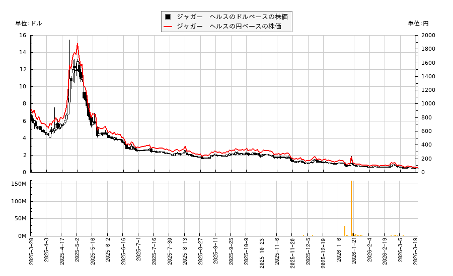 ジャガー　ヘルス(JAGX)の株価チャート（日本円ベース＆ドルベース）
