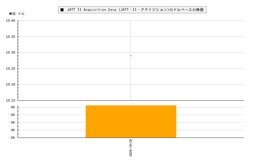JATT II Acquisition Corp (JATT・II・アクイジション)(JATT)の株価チャート（日本円ベース＆ドルベース）