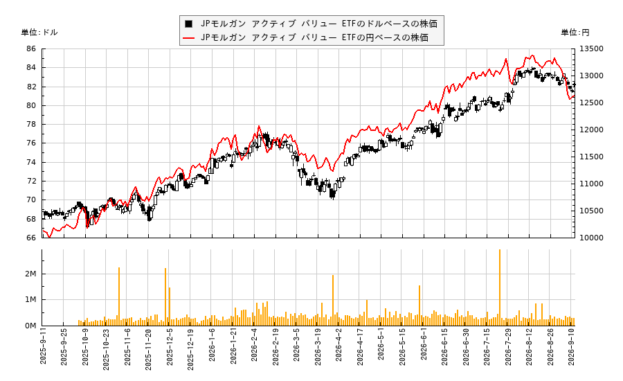JPモルガン アクティブ バリュー ETF(JAVA)の株価チャート（日本円ベース＆ドルベース）