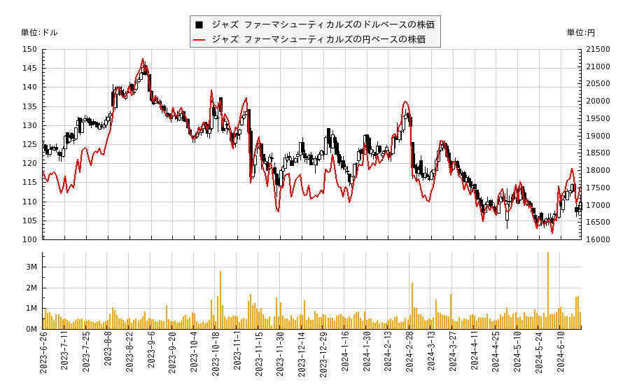 ジャズ ファーマシューティカルズ(JAZZ)の株価チャート（日本円ベース＆ドルベース）