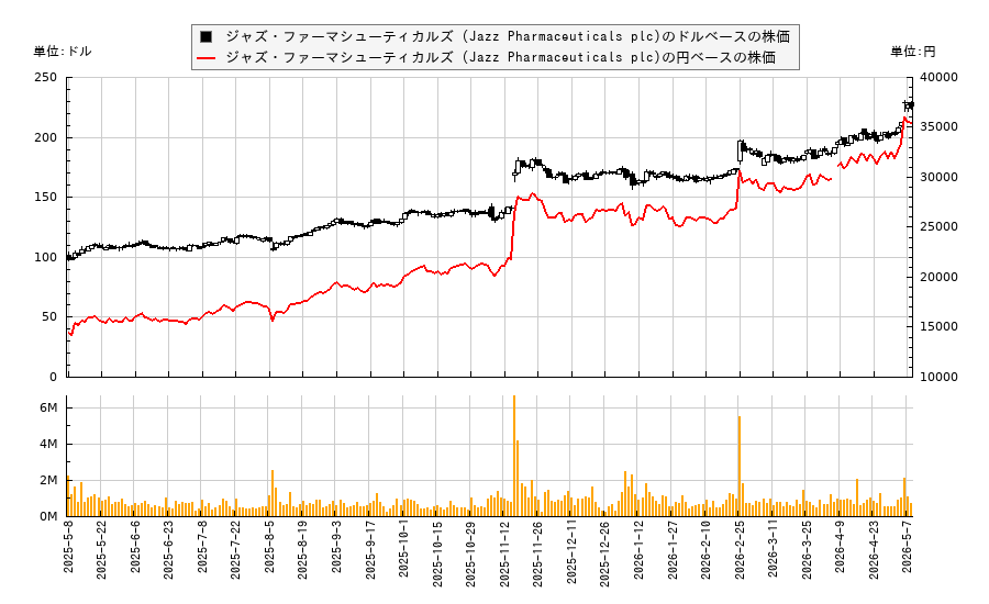 ジャズ・ファーマシューティカルズ (Jazz Pharmaceuticals plc)(JAZZ)の株価チャート（日本円ベース＆ドルベース）
