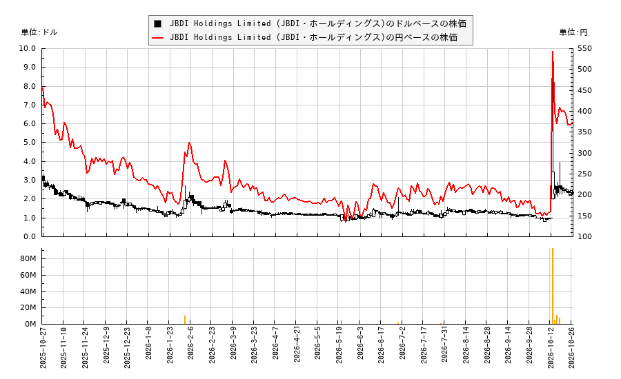 JBDI Holdings Limited (JBDI・ホールディングス)(JBDI)の株価チャート(日本円ベース&ドルベース)
