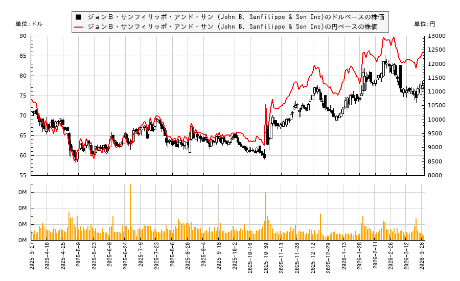 ジョンＢ・サンフィリッポ・アンド・サン (John B. Sanfilippo & Son Inc)(JBSS)の株価チャート（日本円ベース＆ドルベース）