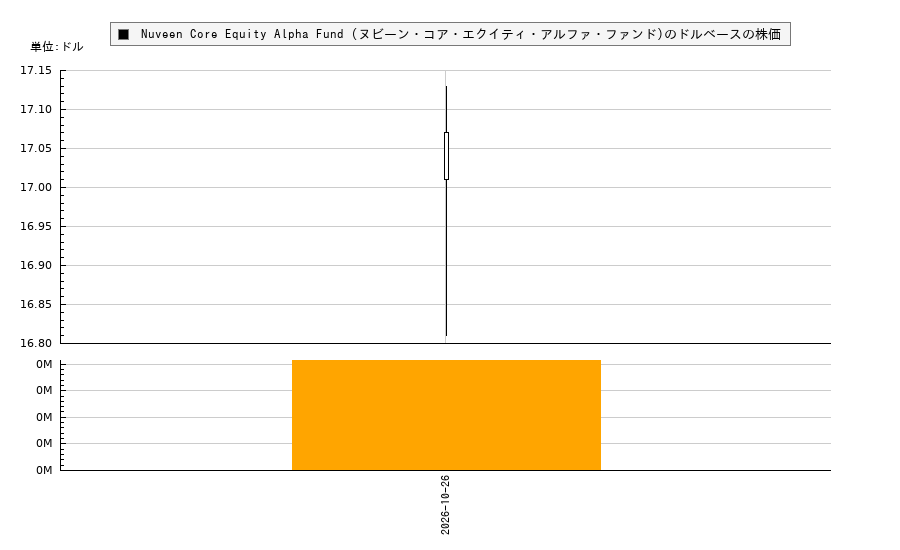 Nuveen Core Equity Alpha Fund (ヌビーン・コア・エクイティ・アルファ・ファンド)(JCE)の株価チャート（日本円ベース＆ドルベース）