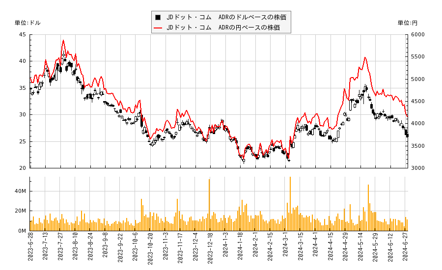 JDドット・コム  ADR(JD)の株価チャート（日本円ベース＆ドルベース）