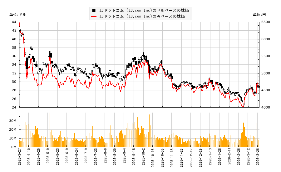 JDドットコム (JD.com Inc)(JD)の株価チャート(日本円ベース&ドルベース)