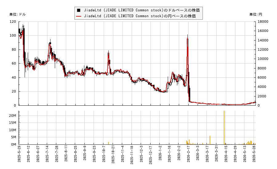 JiadeLtd (JIADE LIMITED Common stock)(JDZG)の株価チャート(日本円ベース&ドルベース)